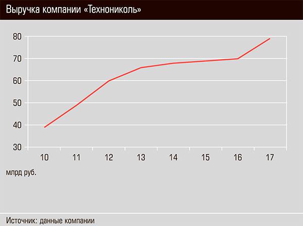 Выручка компании "Технониколь" 24-02.jpg