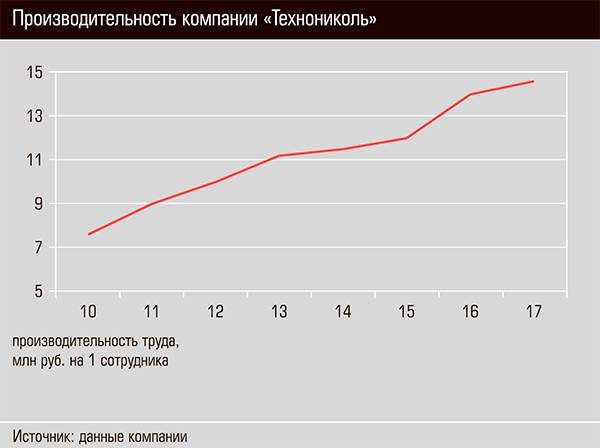 Производительность компании "Технониколь" 24-03.jpg