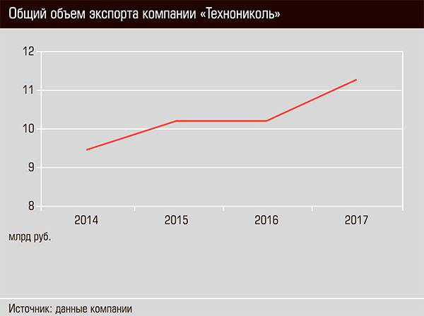 Общий объем экспорта компании "Технониколь" 24-04.jpg