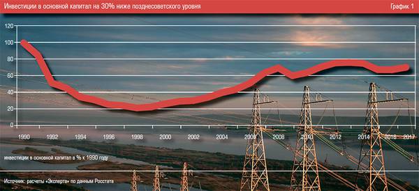 Инвестиции в основной капитал на 30% ниже позднесоветского уровня 36-02.jpg