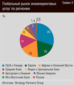 Глобальный рынок инжиниринговых услуг по регионам 36-03.jpg Глобальный рынок инжиниринговых услуг по регионам 36-03.jpg
