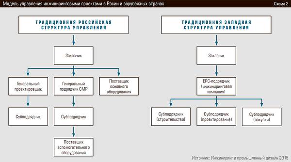 Модель управления инжиниринговыми проектами в Росии и зарубежных странах 36-08.jpg