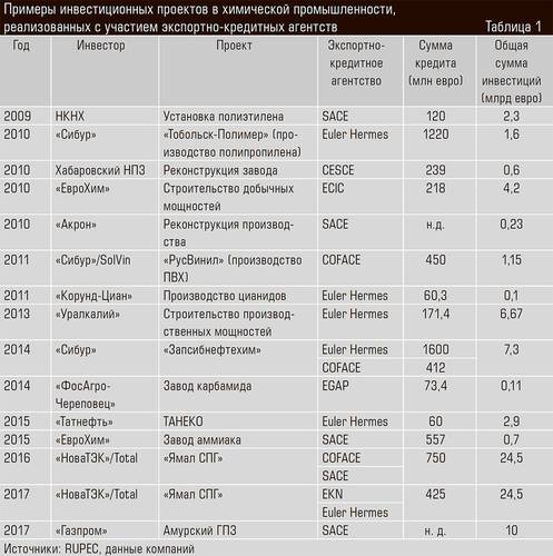 Примеры инвестиционных проектов в химической промышленности, реализованных с участием экспортно-кредитных агентств 44-02.jpg