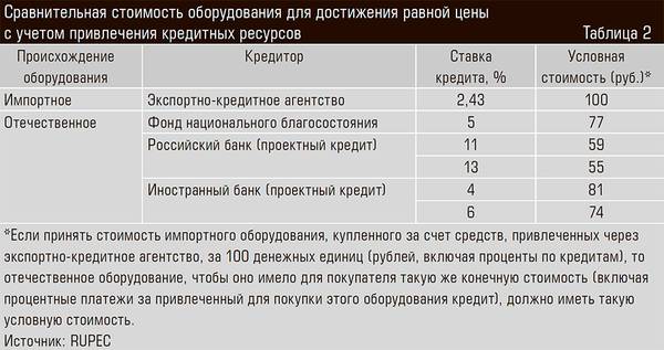 Сравнительная стоимость оборудования для достижения равной цены с учетом привлечения кредитных ресурсов 44-03.jpg