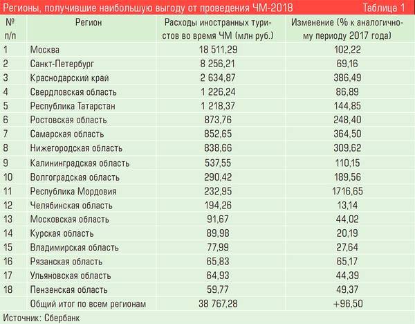 Регионы, получившие наибольшую выгоду от проведения ЧМ-2018 78-05.jpg