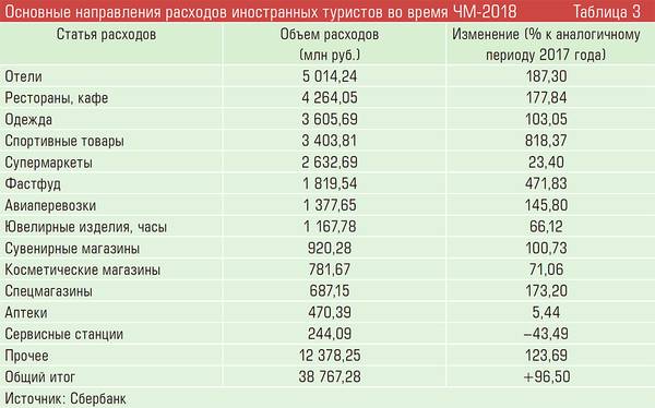 Основные направления расходов иностранных туристов во время ЧМ-2018 78-07.jpg