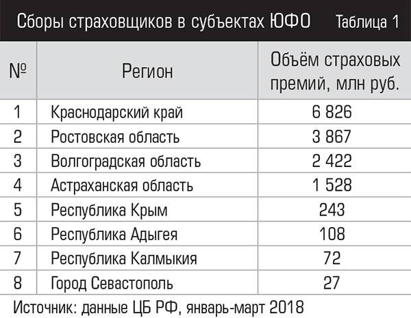 Сборы страховщиков в субъектах ЮФО 033expertjug07-1.jpg 
