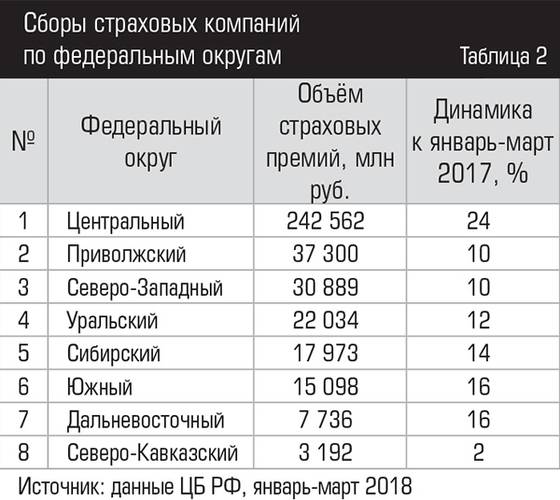 Сборы страховых компаний по федеральным округам  033expertjug07-2.jpg 