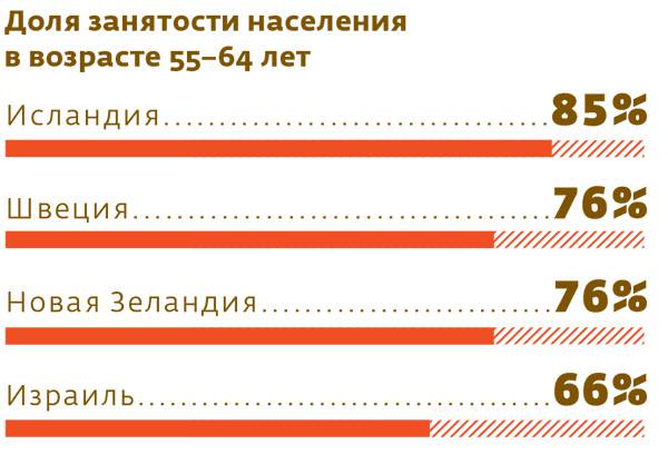 Доля занятости населения в возрасте 55–64 лет 013_rusrep_16-2.jpg