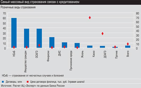 Самый массовый вид страхования связан с кредитованием expert_ural_33_022-1.jpg