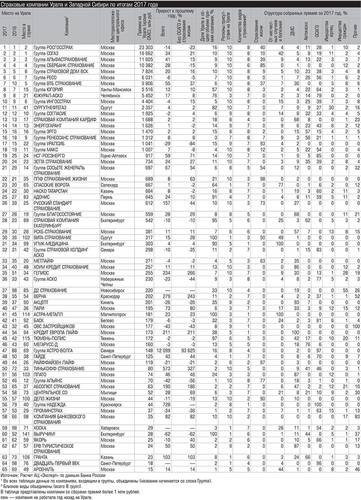Страховые компании Урала и Западной Сибири по итогам 2017 года expert_ural_33_024.jpg