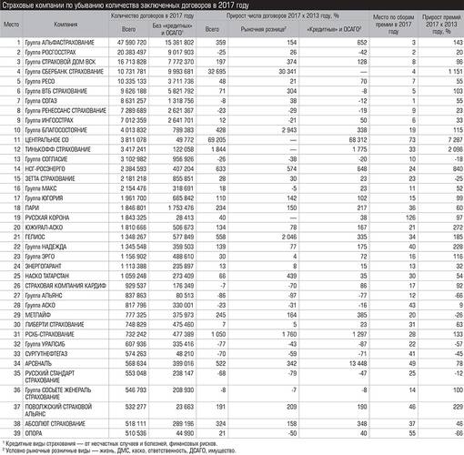 Страховые компании по убыванию количества заключенных договоров в 2017 году expert_ural_33_025-1.jpg