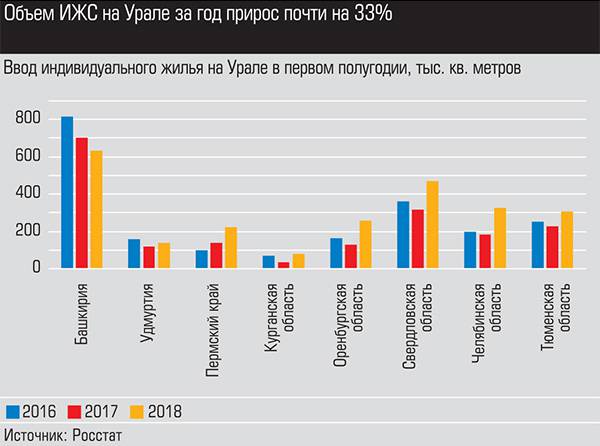 Объем ИЖС на Урале за год прирос почти на 33% expert_ural_33_030-1.jpg