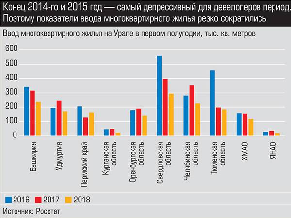 Конец 2014-го и 2015 год - самый депрессивный для девелоперов период. Поэтому показатели ввода многоквартирного жилья резко сократилось expert_ural_33_030-3.jpg
