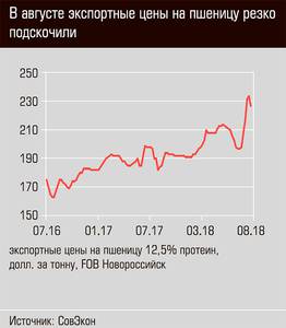 В августе экспортные цены на пшеницу резко подскочили 18-02.jpg В августе экспортные цены на пшеницу резко подскочили 18-02.jpg