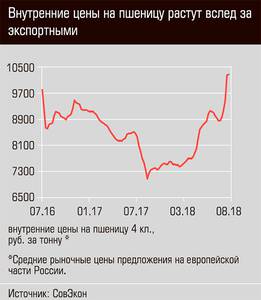 Внутренние цены на пшеницу растут вслед за экспортными 18-03.jpg Внутренние цены на пшеницу растут вслед за экспортными 18-03.jpg