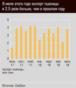 В июле этого года экспорт пшеницы в 2,5 раза больше, чем в прошлом году 18-04.jpg В июле этого года экспорт пшеницы в 2,5 раза больше, чем в прошлом году 18-04.jpg