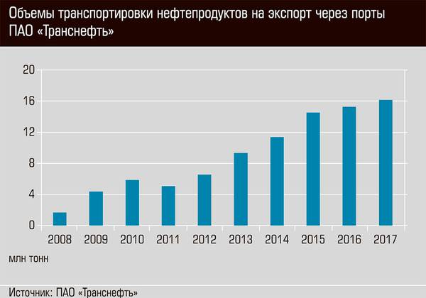 Объемы транспортировки нефтепродуктов на экспорт через порты ПАО "Транснефть" 30-03.jpg