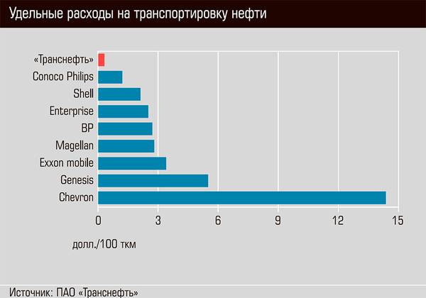 Удельные расходы на транспортировку нефти 30-04.jpg