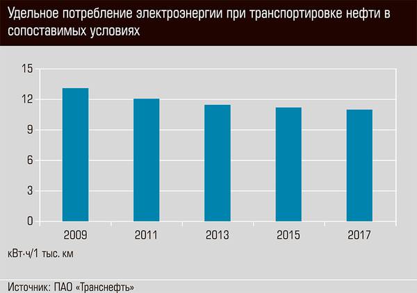 Удельное потребление электроэнергии при транспортировке нефти в сопоставимых условиях 30-05.jpg