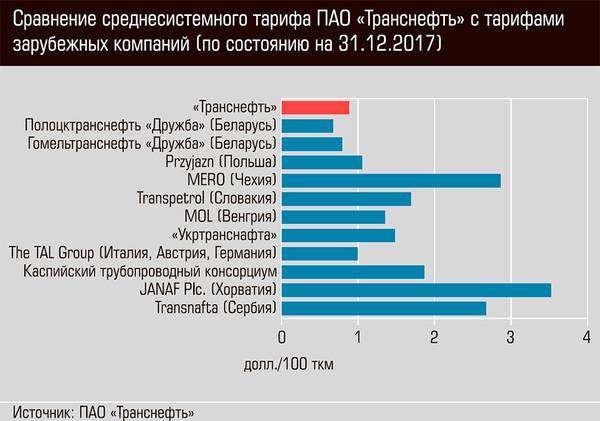 Сравнение среднесистемного тарифа ПАО "Транснефть" с тарифами зарубежных компаний (по состоянию на 31.12.2017) 30-07.jpg