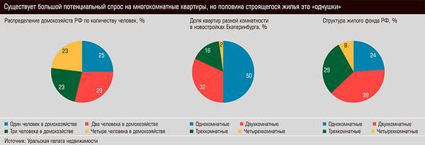 Существует большой потенциальный спрос на многокомнатные квартиры, но половина строящегося жилья это "однушки" 36-02.jpg