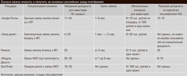 Сколько можно вложить и получить на основных российских крауд-платформах 42-02.jpg