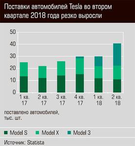 Поставка автомобилей Tesla во втором квартале 2018 года резко выросли 52-02.jpg Поставка автомобилей Tesla во втором квартале 2018 года резко выросли 52-02.jpg
