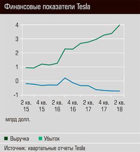 Финансовые показатели Tesla 52-03.jpg Финансовые показатели Tesla 52-03.jpg