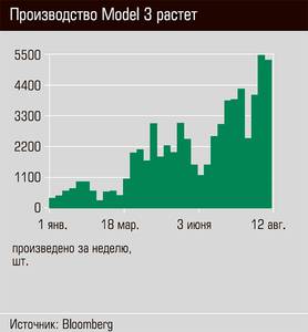 Производство Model 3 растет 52-04.jpg Производство Model 3 растет 52-04.jpg