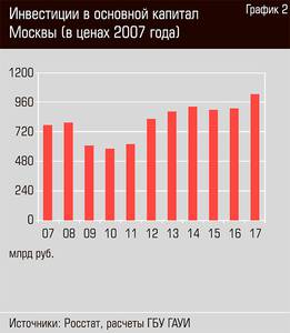 Инвестиции в основной капитал Москвы (в ценах 2007 года) 54-03.jpg Инвестиции в основной капитал Москвы (в ценах 2007 года) 54-03.jpg