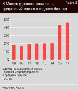 В Москве удвоилось количество предприятий малого и среднего бизнеса 54-04.jpg В Москве удвоилось количество предприятий малого и среднего бизнеса 54-04.jpg