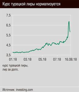 Курс Турецкой лиры нормализуется 63-02.jpg Курс Турецкой лиры нормализуется 63-02.jpg
