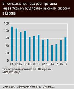 В последние три года рост транзита через Украину обусловлен высоким спросом в Европе 13-02.jpg В последние три года рост транзита через Украину обусловлен высоким спросом в Европе 13-02.jpg