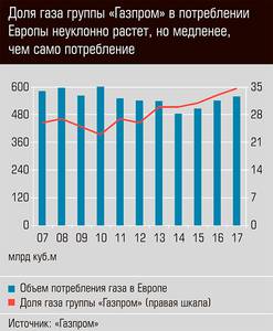 Доля газа группы "Газпром" в потреблении Европы неуклонно растет, но медленнее, чем само потребление 13-03.jpg Доля газа группы "Газпром" в потреблении Европы неуклонно растет, но медленнее, чем само потребление 13-03.jpg