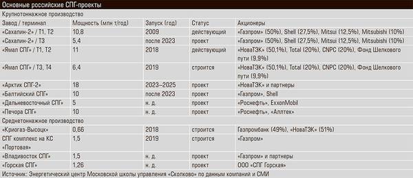 Основные российские СПГ-проекты 13-06.jpg