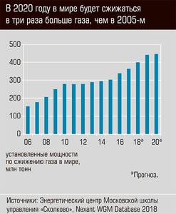 В 2020 году в мире будет сжижаться в три раза больше газа, чем в 2005-м 13-07.jpg В 2020 году в мире будет сжижаться в три раза больше газа, чем в 2005-м 13-07.jpg