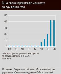 США резко наращивают мощности по сжижению газа 13-08.jpg США резко наращивают мощности по сжижению газа 13-08.jpg