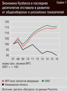 Экономика Кузбасса в последнее десятилетие отставала в развитии от общесибирских и российских показателей 22-02.jpg Экономика Кузбасса в последнее десятилетие отставала в развитии от общесибирских и российских показателей 22-02.jpg