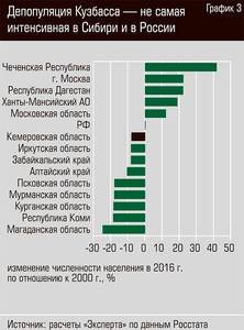 Депопуляция Кузбасса - не самая интенсивная в Сибири и в России 22-04.jpg Депопуляция Кузбасса - не самая интенсивная в Сибири и в России 22-04.jpg