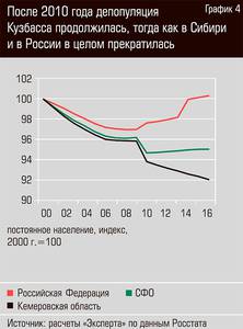 После 2010 года депопуляция Кузбасса продолжилась, тогда как в Сибири и в России в целом прекратилась 22-05.jpg После 2010 года депопуляция Кузбасса продолжилась, тогда как в Сибири и в России в целом прекратилась 22-05.jpg