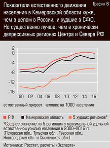 Показатели естественного движения населения Кемеровской области хуже, чем в целом в России, и худшие в СФО. Но существенно лучше, чем в хронически депрессивных регионах Центра и Севера РФ 22-08.jpg Показатели естественного движения населения Кемеровской области хуже, чем в целом в России, и худшие в СФО. Но существенно лучше, чем в хронически депрессивных регионах Центра и Севера РФ 22-08.jpg