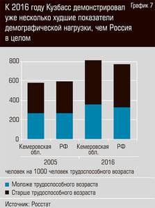 К 2016 году Кузбасс демонстрировал уже несколько худшие показатели демографической нагрузки, чем Россия в целом 22-09.jpg К 2016 году Кузбасс демонстрировал уже несколько худшие показатели демографической нагрузки, чем Россия в целом 22-09.jpg