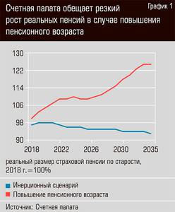 Счетная палата обещает резкий рост реальных пенсий в случае повышения пенсионного возраста 34-02.jpg Счетная палата обещает резкий рост реальных пенсий в случае повышения пенсионного возраста 34-02.jpg