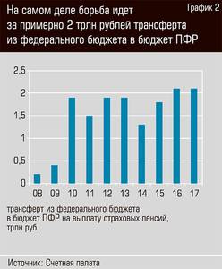 На самом деле борьба идет за примерно 2 трлн рублей трансферта из федерального бюджета в бюджет ПФР 34-03.jpg На самом деле борьба идет за примерно 2 трлн рублей трансферта из федерального бюджета в бюджет ПФР 34-03.jpg