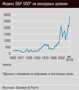 Индекс S&P 500* на рекордных уровнях 40-02.jpg Индекс S&P 500* на рекордных уровнях 40-02.jpg