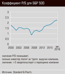 Коэффициент P/S для S&P 500 40-03.jpg Коэффициент P/S для S&P 500 40-03.jpg