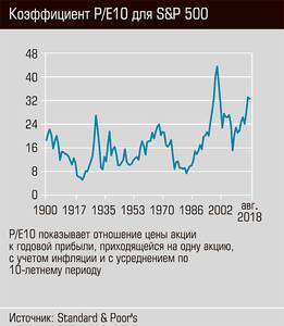 Коэффициент P/E10 для S&P 500 40-04.jpg Коэффициент P/E10 для S&P 500 40-04.jpg