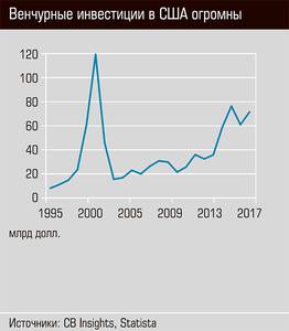 Венчурные инвестиции в США огромны 40-06.jpg Венчурные инвестиции в США огромны 40-06.jpg