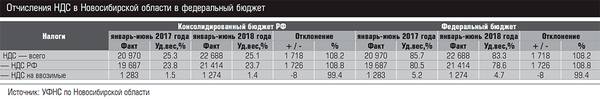 Отчисления НДС в Новосибирской области в федеральный бюджет 18-05.jpg